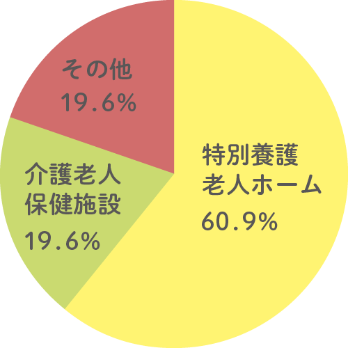 就職先の割合