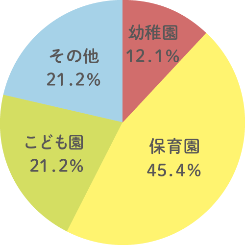 就職先の割合