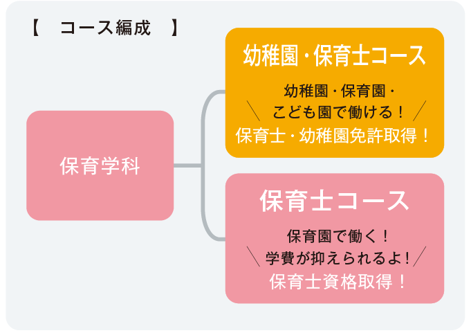 卒業後の夢によってコースが選べる image